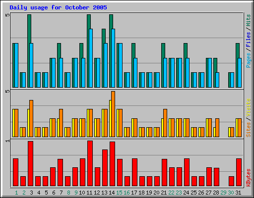 Daily usage for October 2005