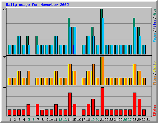 Daily usage for November 2005
