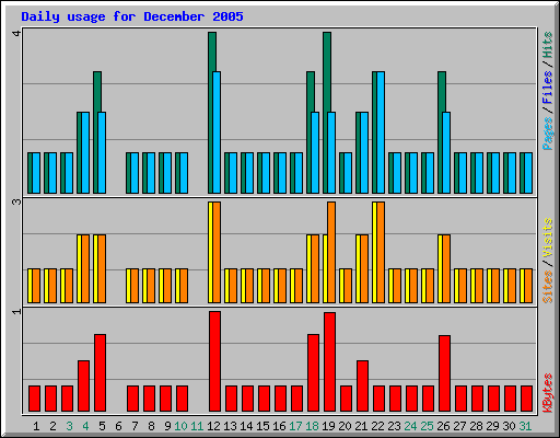 Daily usage for December 2005