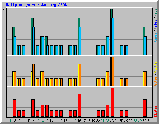 Daily usage for January 2006