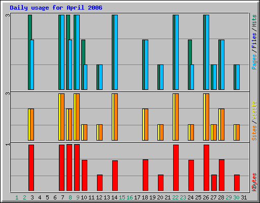 Daily usage for April 2006