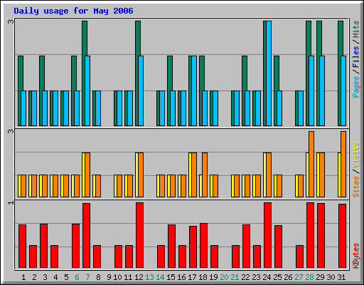 Daily usage for May 2006