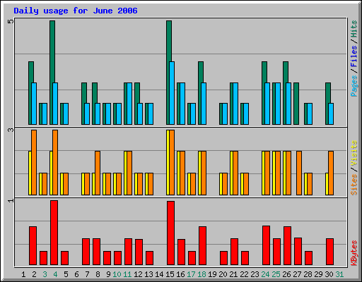 Daily usage for June 2006