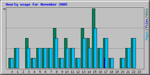 Hourly usage for November 2005