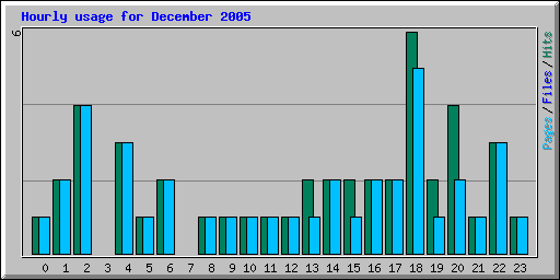 Hourly usage for December 2005