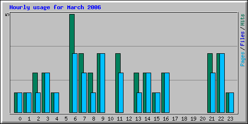 Hourly usage for March 2006