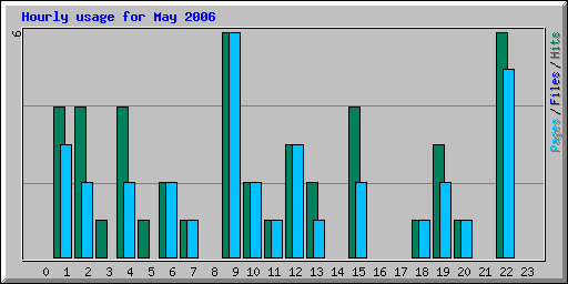 Hourly usage for May 2006
