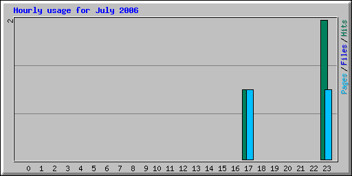 Hourly usage for July 2006